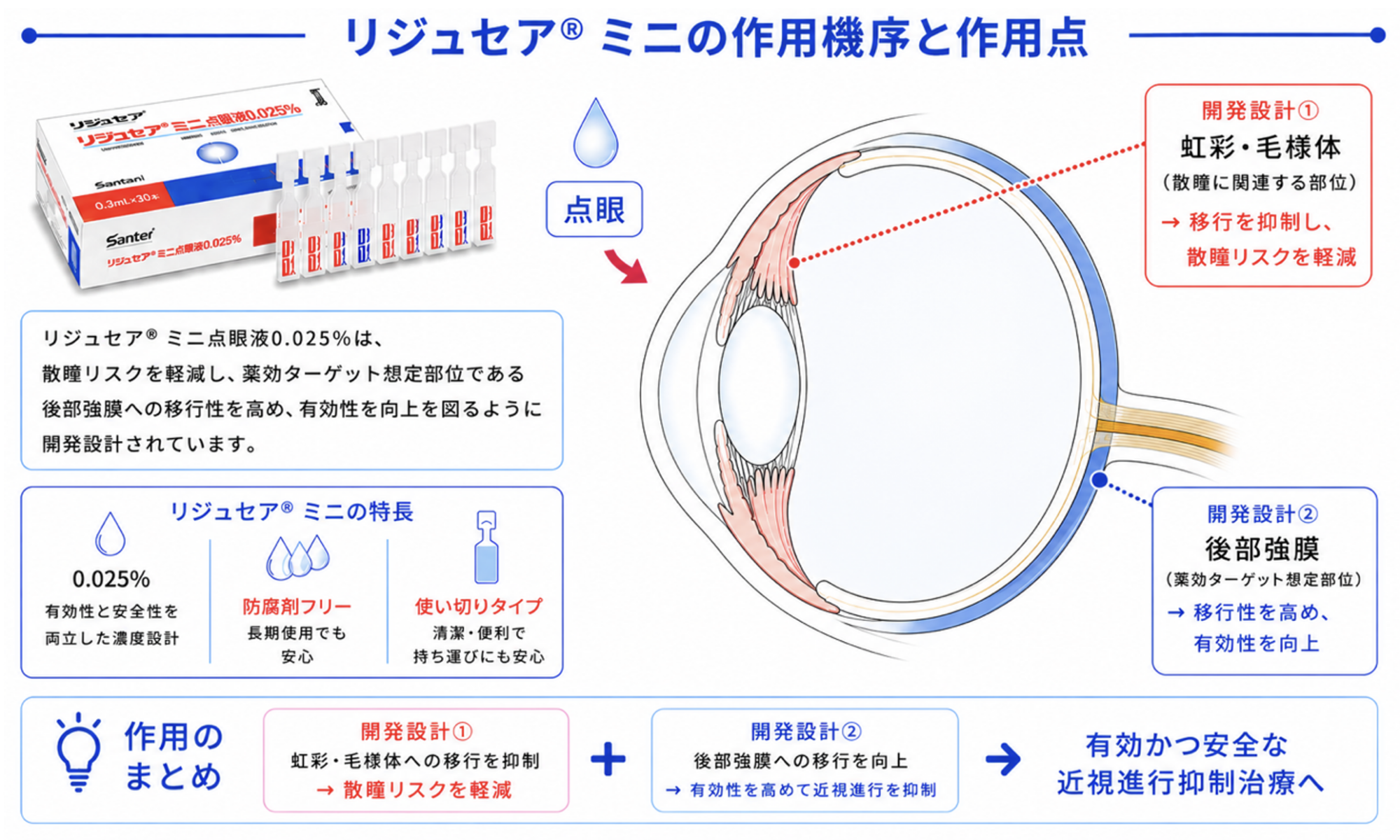 リジュセア®ミニ作用